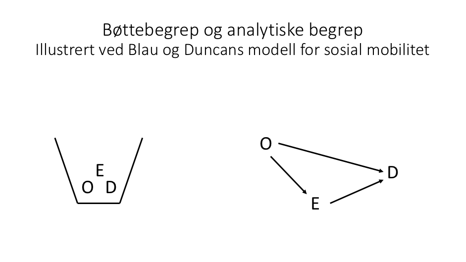 Figur fra Blau og Duncan om sosial mobilitet