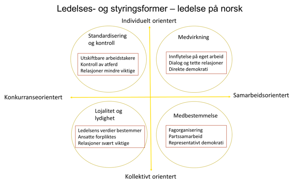 Figur 1 ledelse og styringsformer- ledelse på norsk
